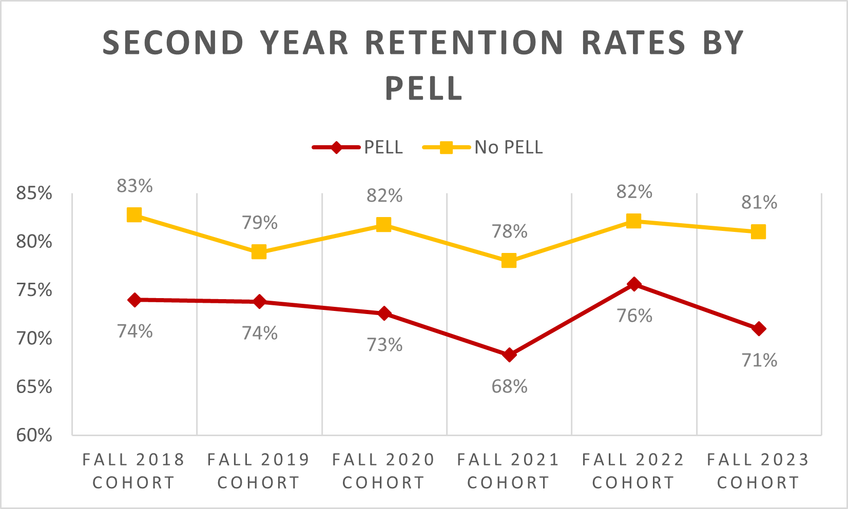 Second Year Retention Rates by PELL